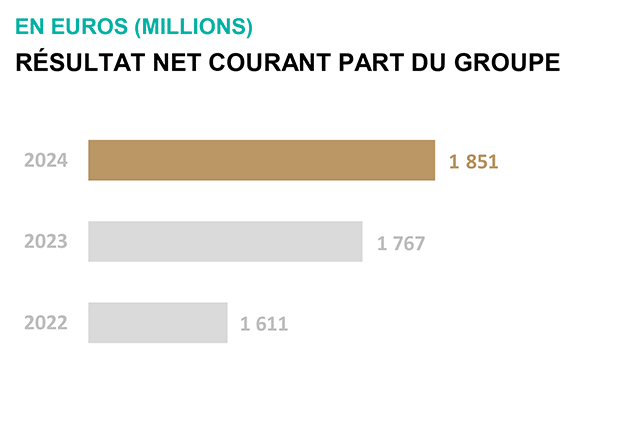 Resultat groupe