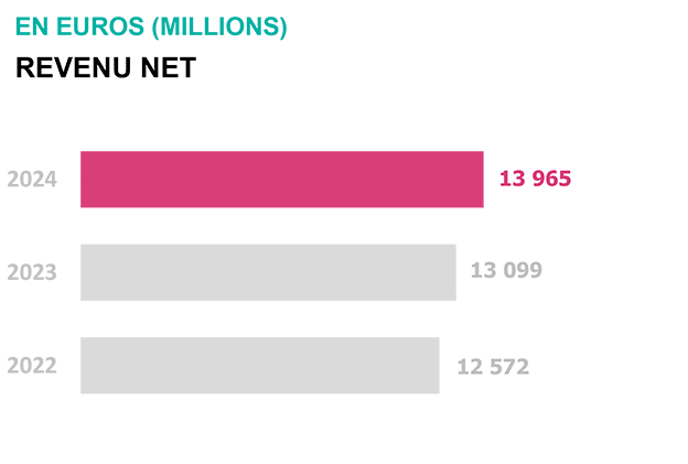 revenu net